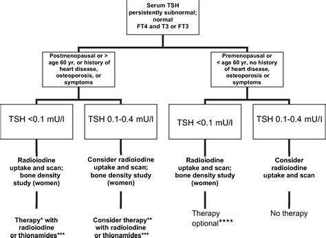 gpnotebook|subclinical hyperthyroidism gpnotebook.
